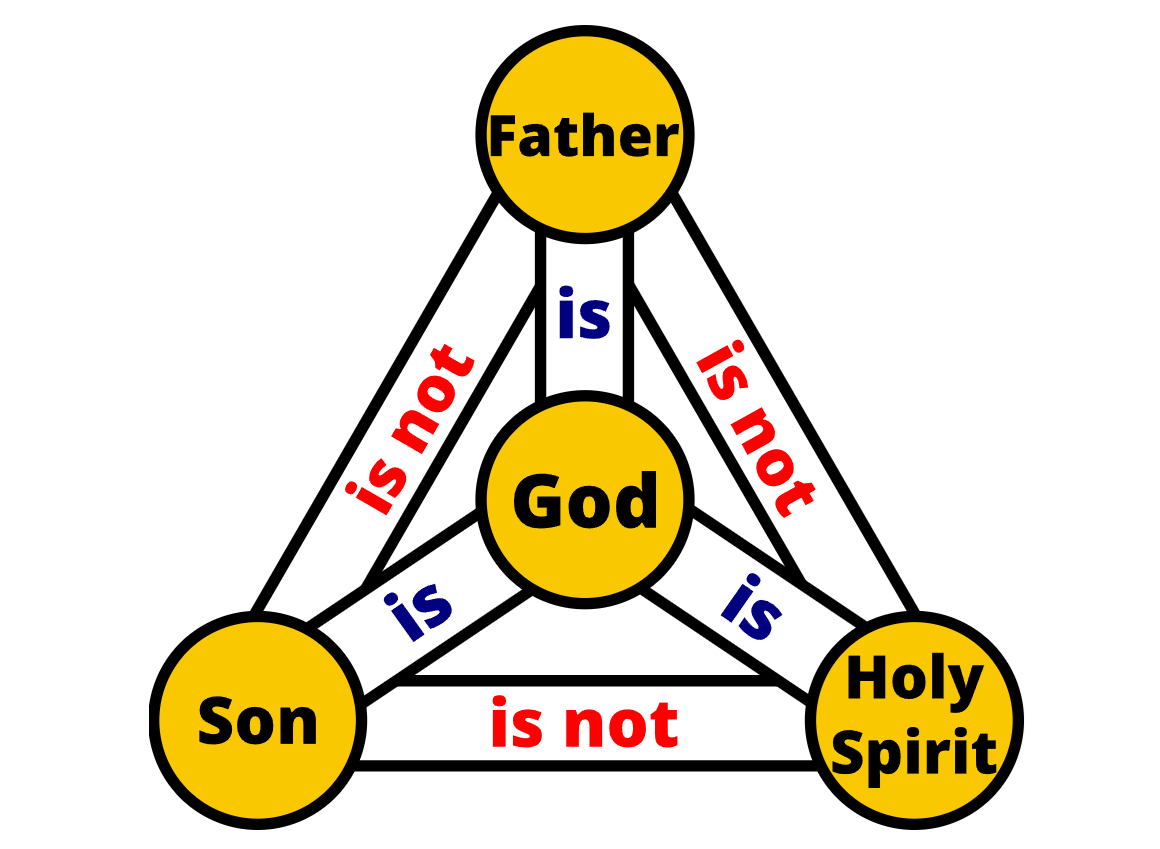 Trinity Taught in A.D. 181 by Theophilus of Antioch